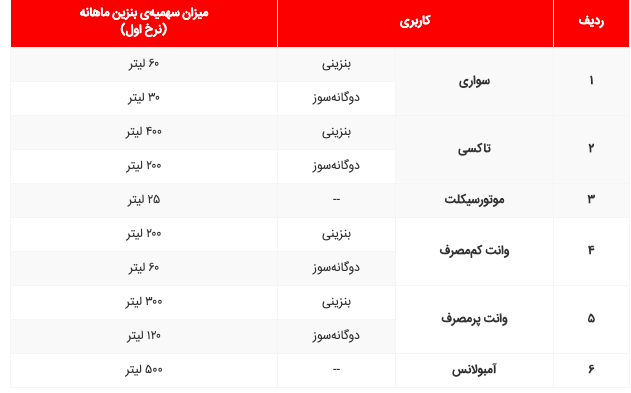 سهمیه بندی بنزین از بامداد ۲۴ آبان آغاز شد